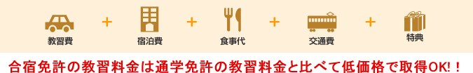 合宿免許の教習料金は通学免許の教習料金と比べて低価格で取得OK!!