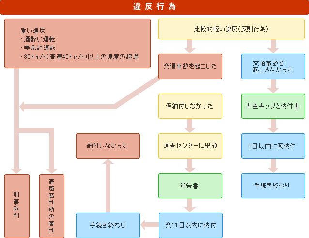 交通反則通告制度の流れ